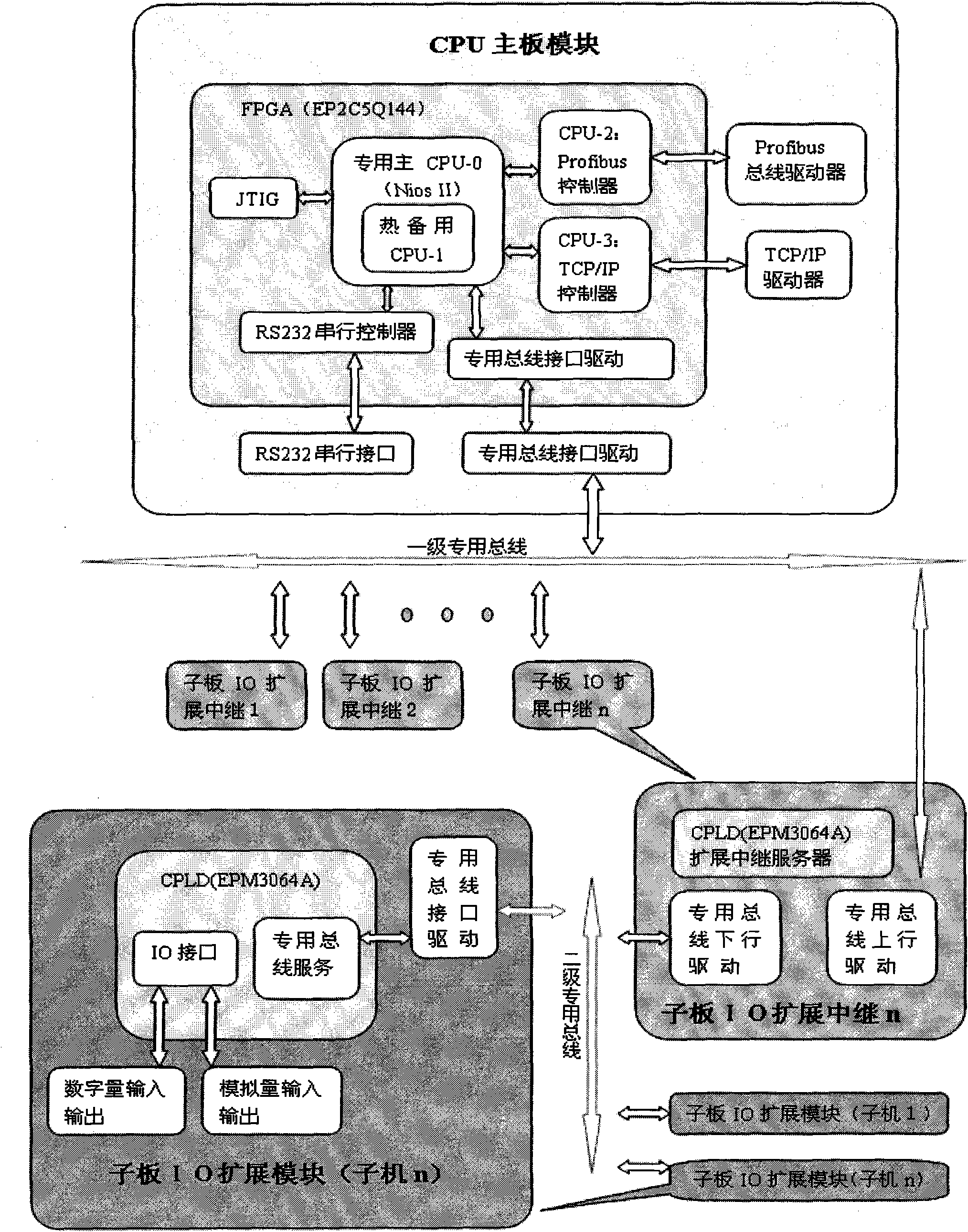 Sewage treatment electronic control system based on SOPC technique