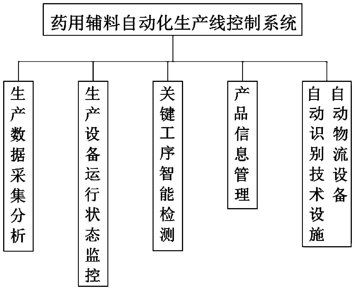 Pharmaceutical adjuvant automatic production line control system