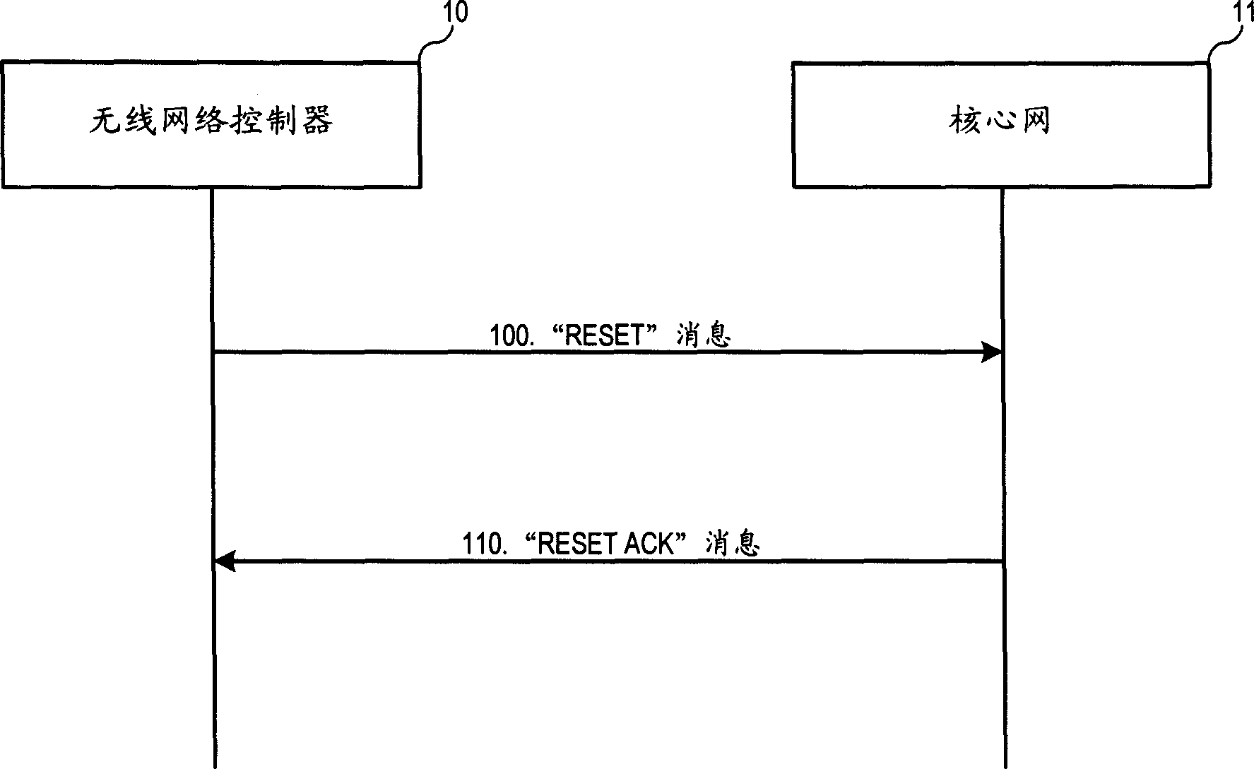 Reset method of radio network controller