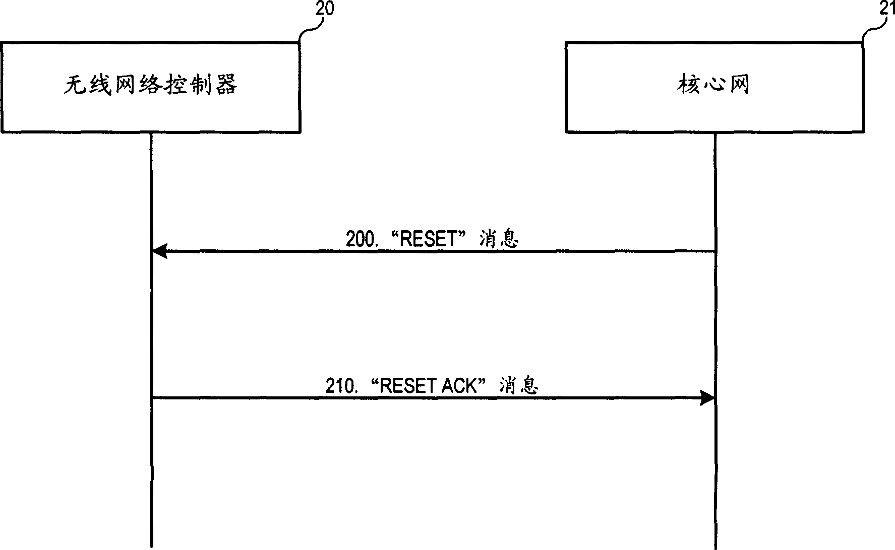 Reset method of radio network controller