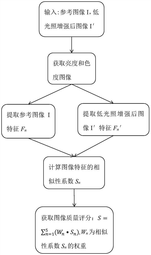 Robust low-illumination enhanced image quality evaluation method