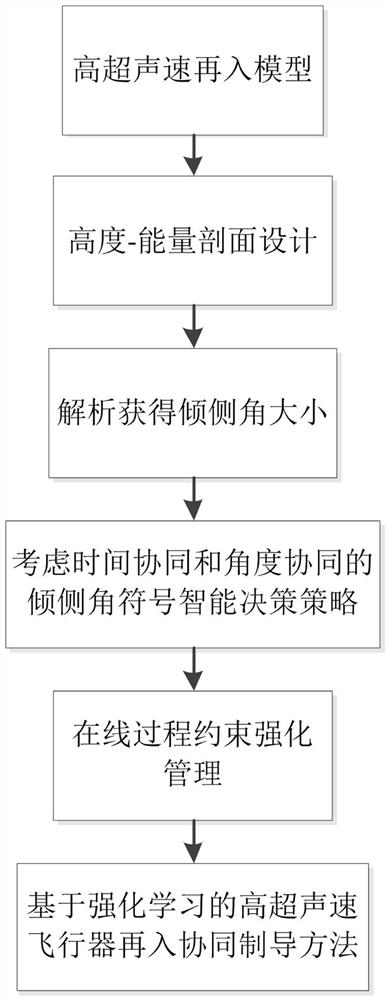 Hypersonic aircraft reentry cooperative guidance method based on reinforcement learning