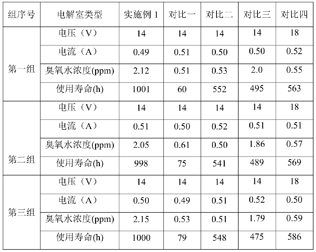 Ozone electrolysis structure and electrolysis chamber