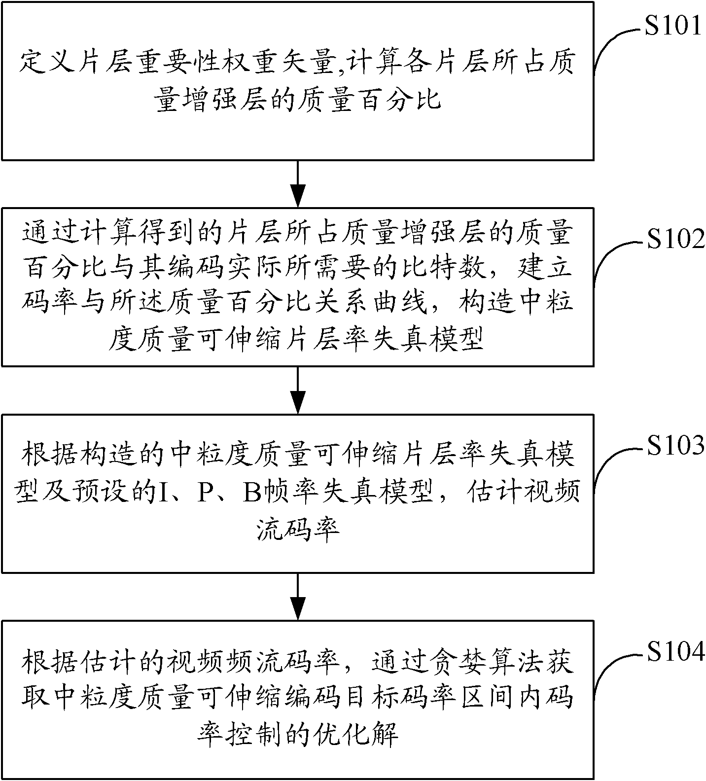 Coding optimization method and device of medium grain scalable video and information terminal