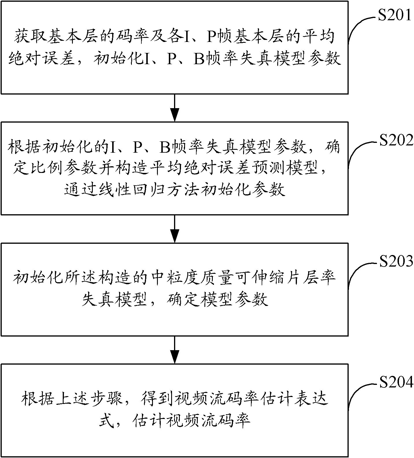 Coding optimization method and device of medium grain scalable video and information terminal