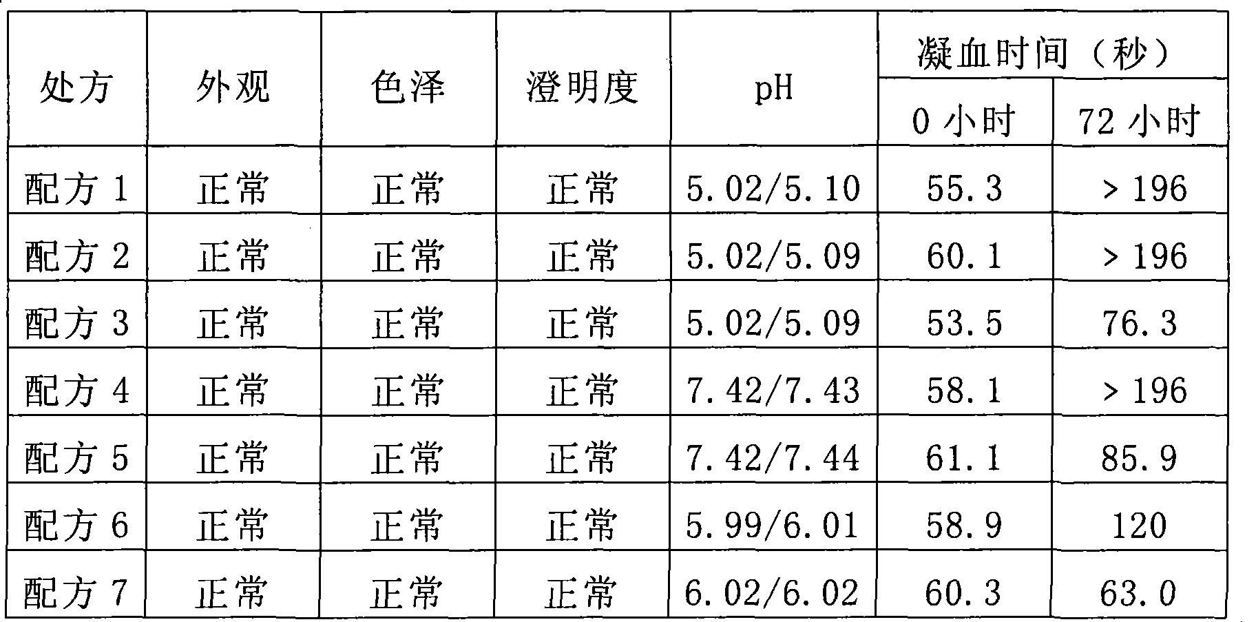 Stable Batroxobin medicament composition