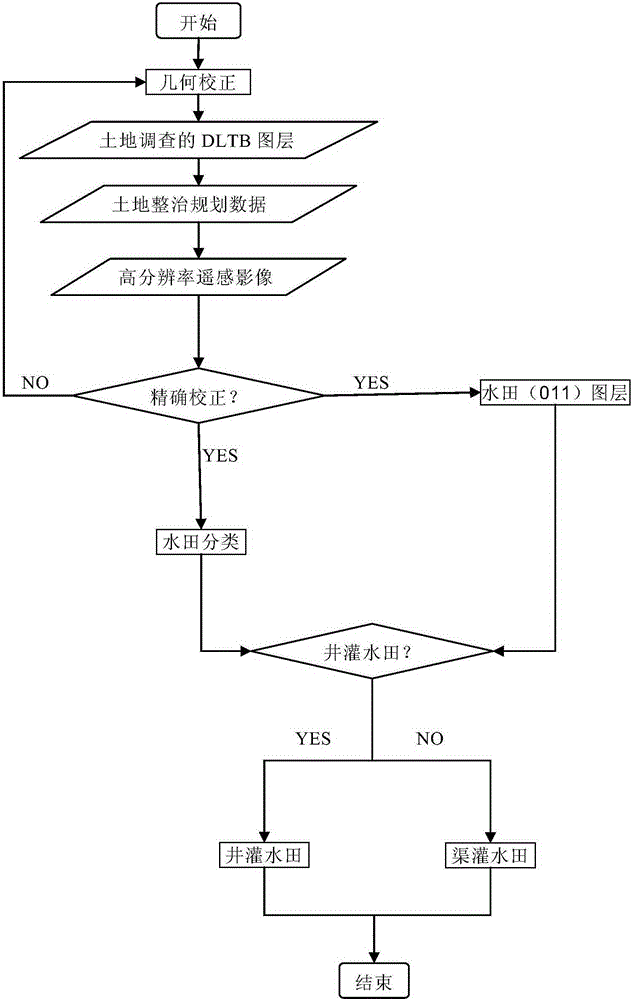 Northeast region paddy field classification and information extraction system and method