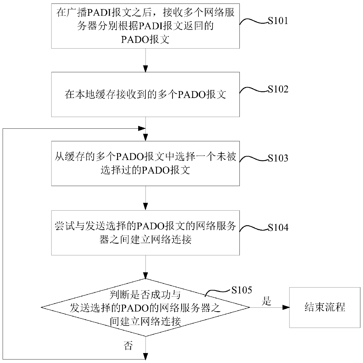 Method and device for establishing network connection