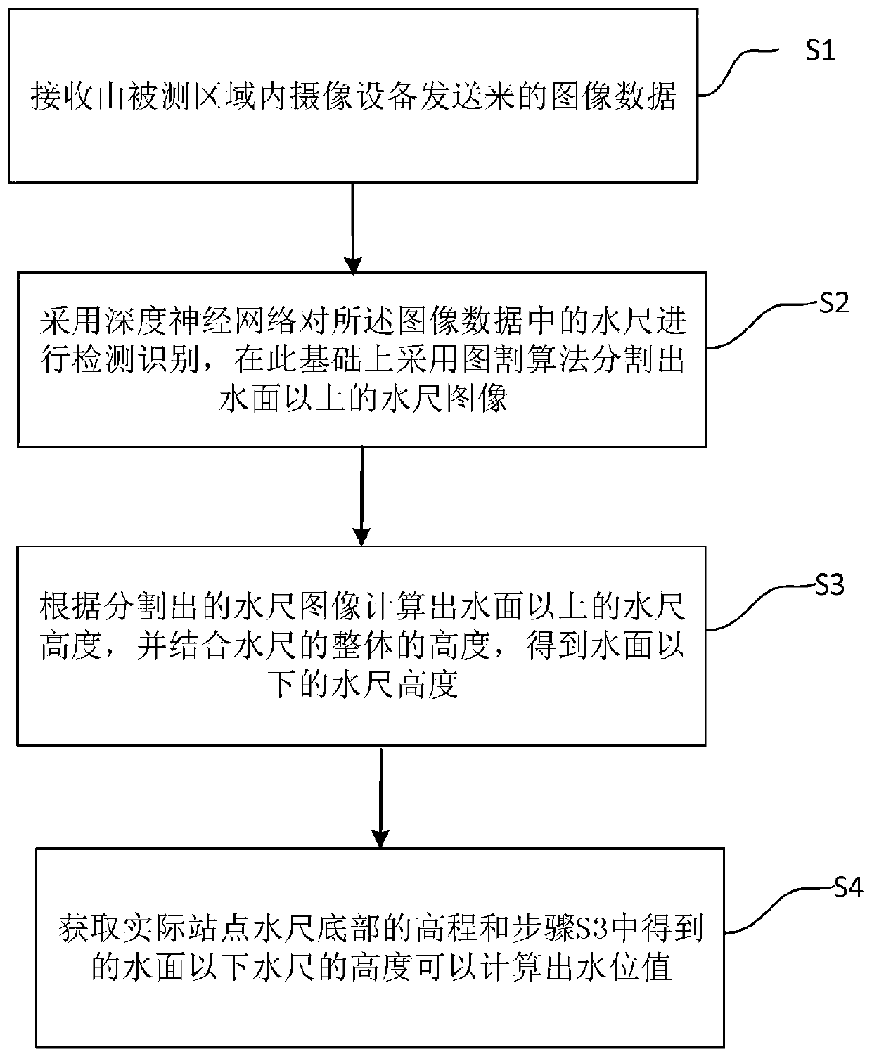 Intelligent water level monitoring method based on image recognition