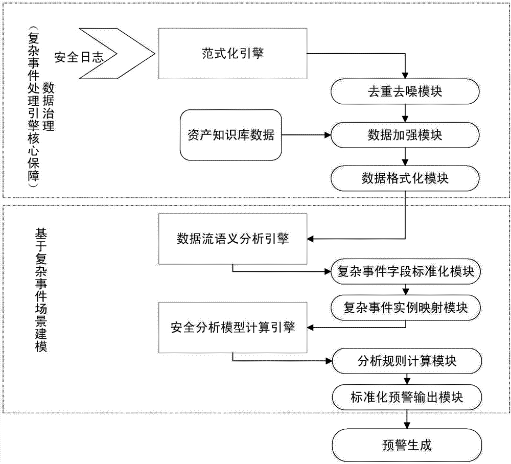 Real-time security early warning method based on complex event processing