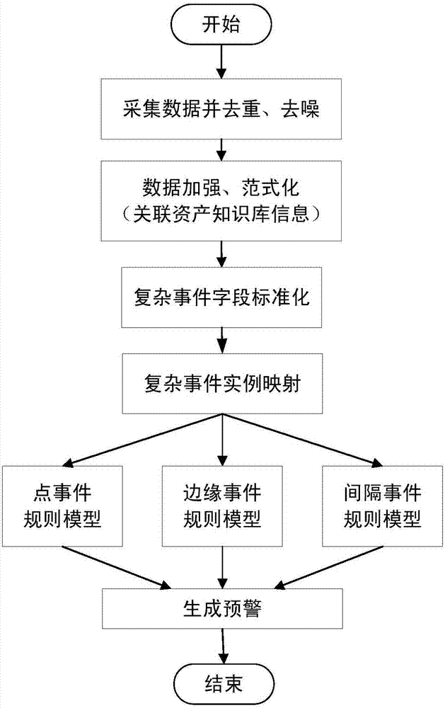 Real-time security early warning method based on complex event processing