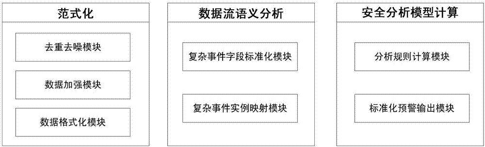 Real-time security early warning method based on complex event processing