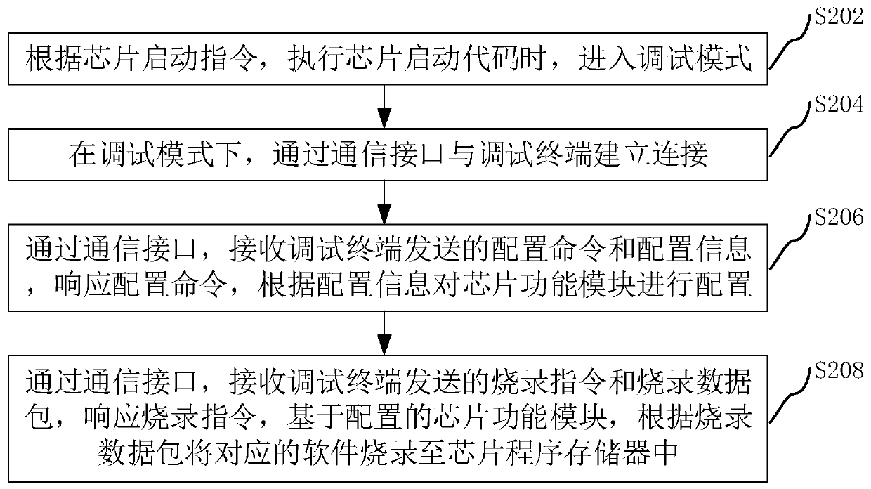 Chip software burning method and chip software burning data processing method and device