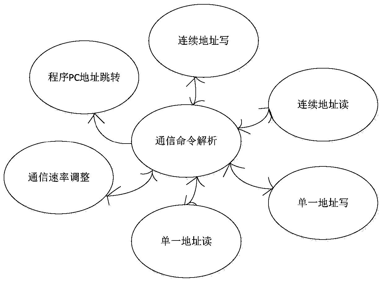 Chip software burning method and chip software burning data processing method and device