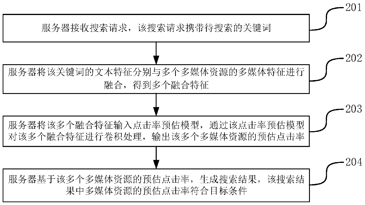 Multimedia resource searching method and device, computer equipment and storage medium