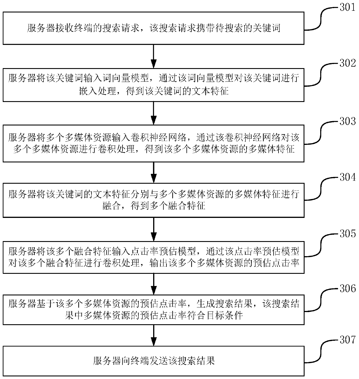 Multimedia resource searching method and device, computer equipment and storage medium