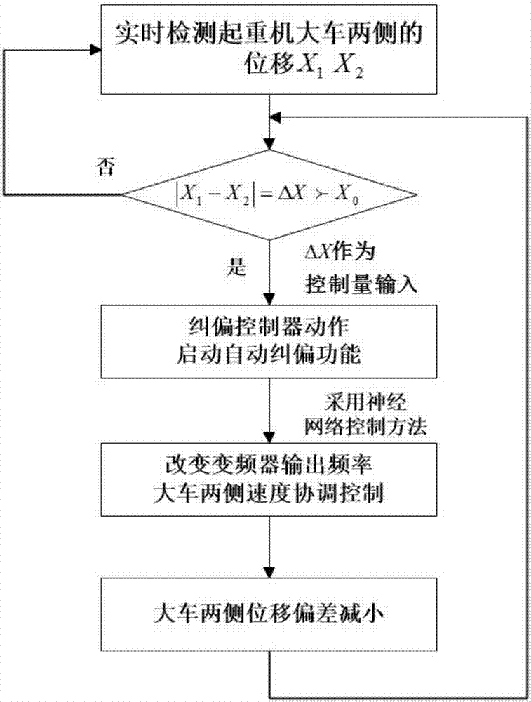 Deviation correction control method and system during traveling of bridge crane cart