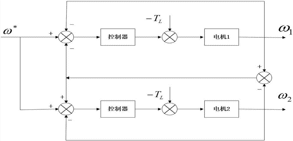 Deviation correction control method and system during traveling of bridge crane cart