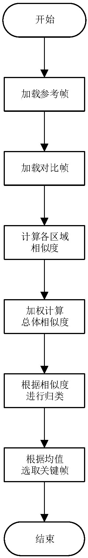 Foreground target key frame processing-based video abstract generation method