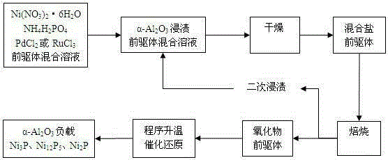 A kind of preparation method of α-alumina supported nickel phosphide catalyst