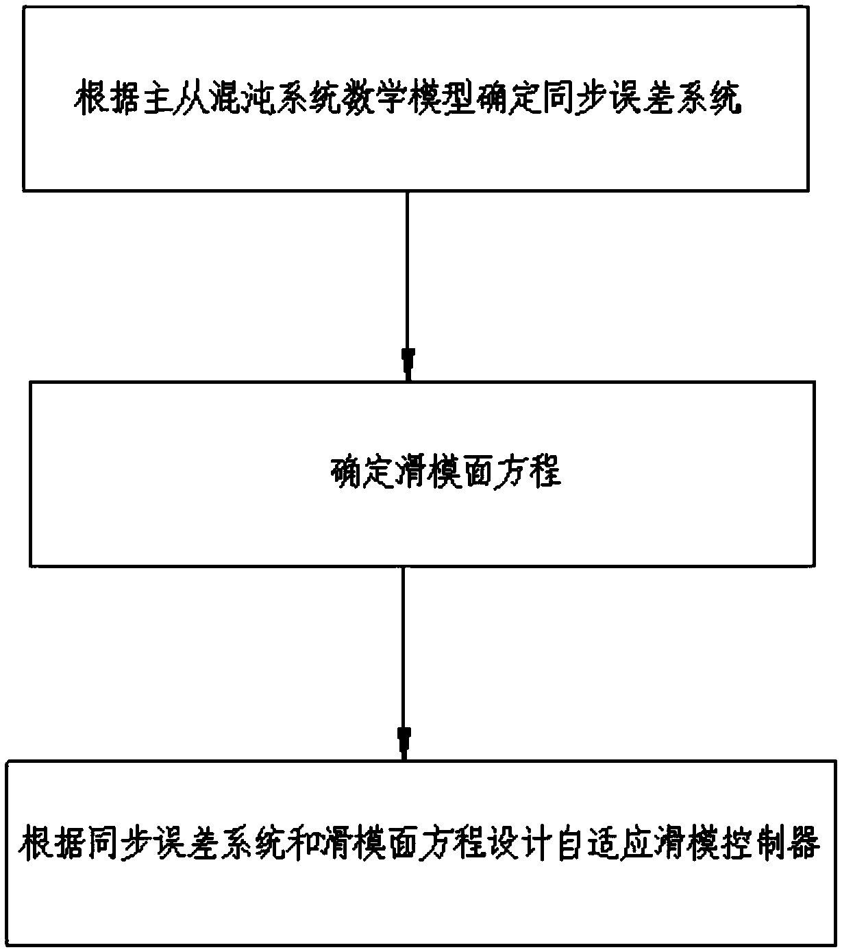 Synchronous control method for uncertain time-delay chaotic system