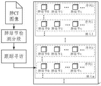 Method and system for grading and managing detection of pulmonary nodes based on in-depth learning