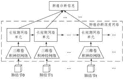 Method and system for grading and managing detection of pulmonary nodes based on in-depth learning