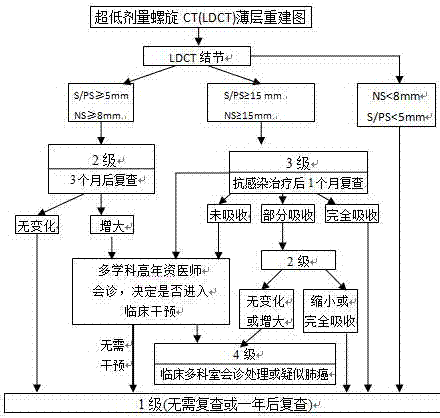 Method and system for grading and managing detection of pulmonary nodes based on in-depth learning