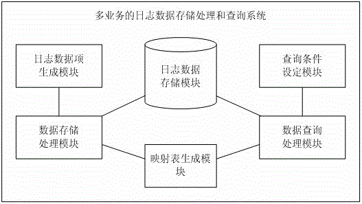 Multi-service log data storage processing and query system and method