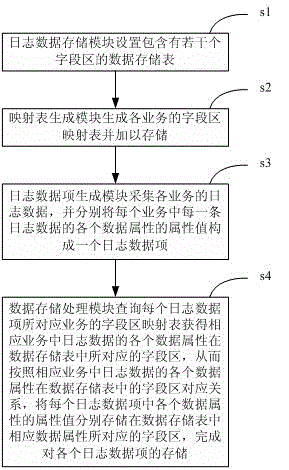 Multi-service log data storage processing and query system and method