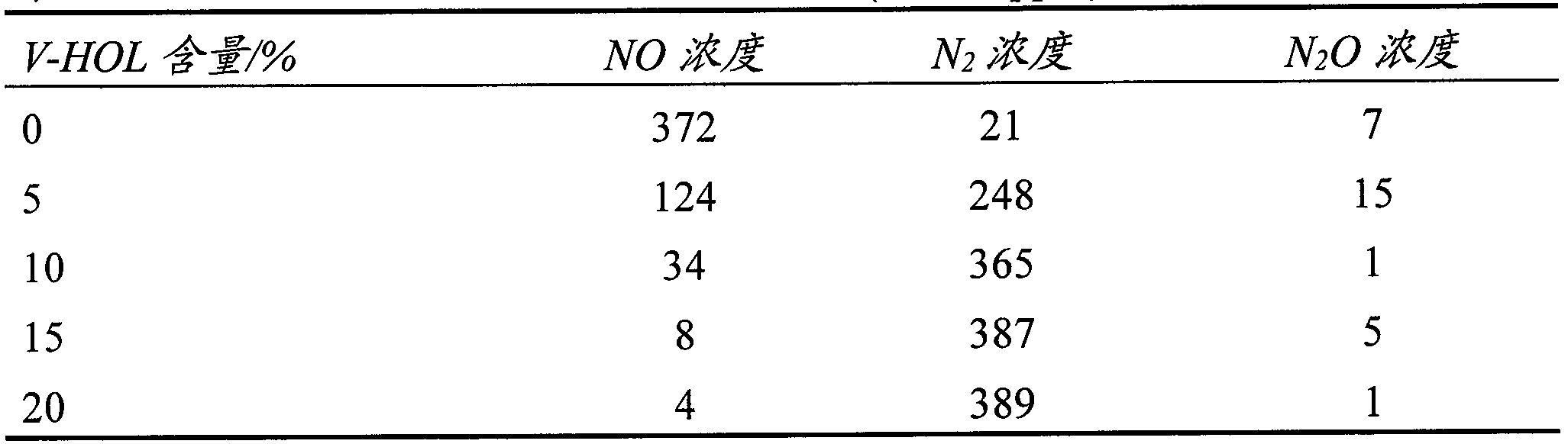 Titanium oxide molecular sieve monolithic catalyst for flue gas denitrification