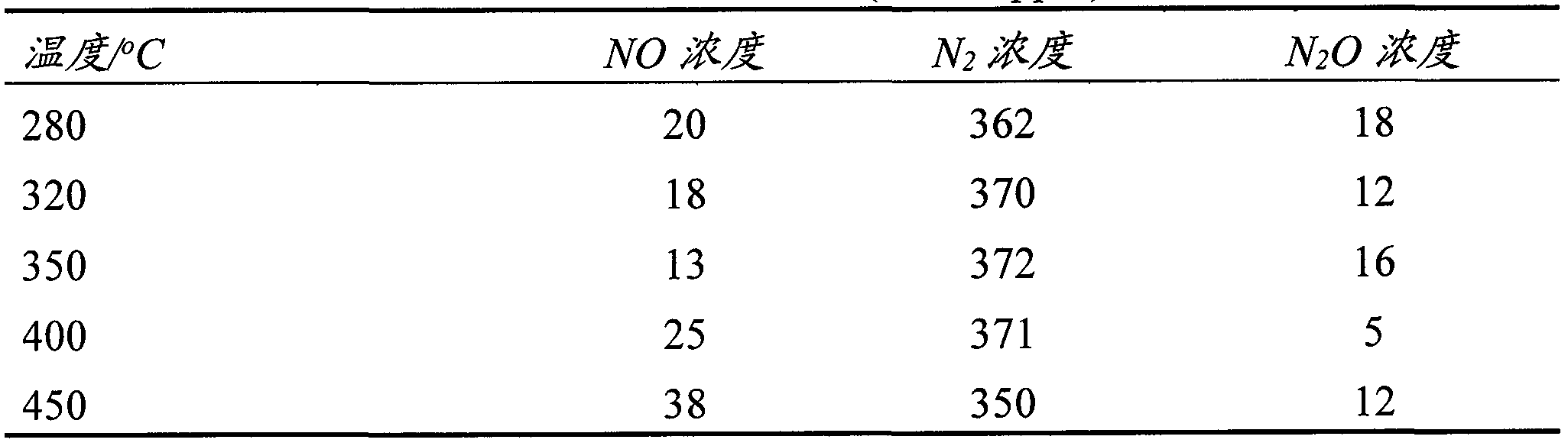 Titanium oxide molecular sieve monolithic catalyst for flue gas denitrification