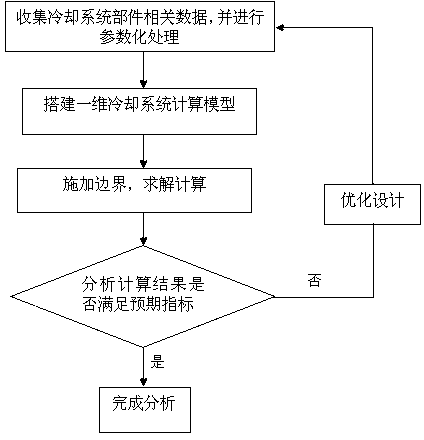 Optimization design method of cooling system of engine