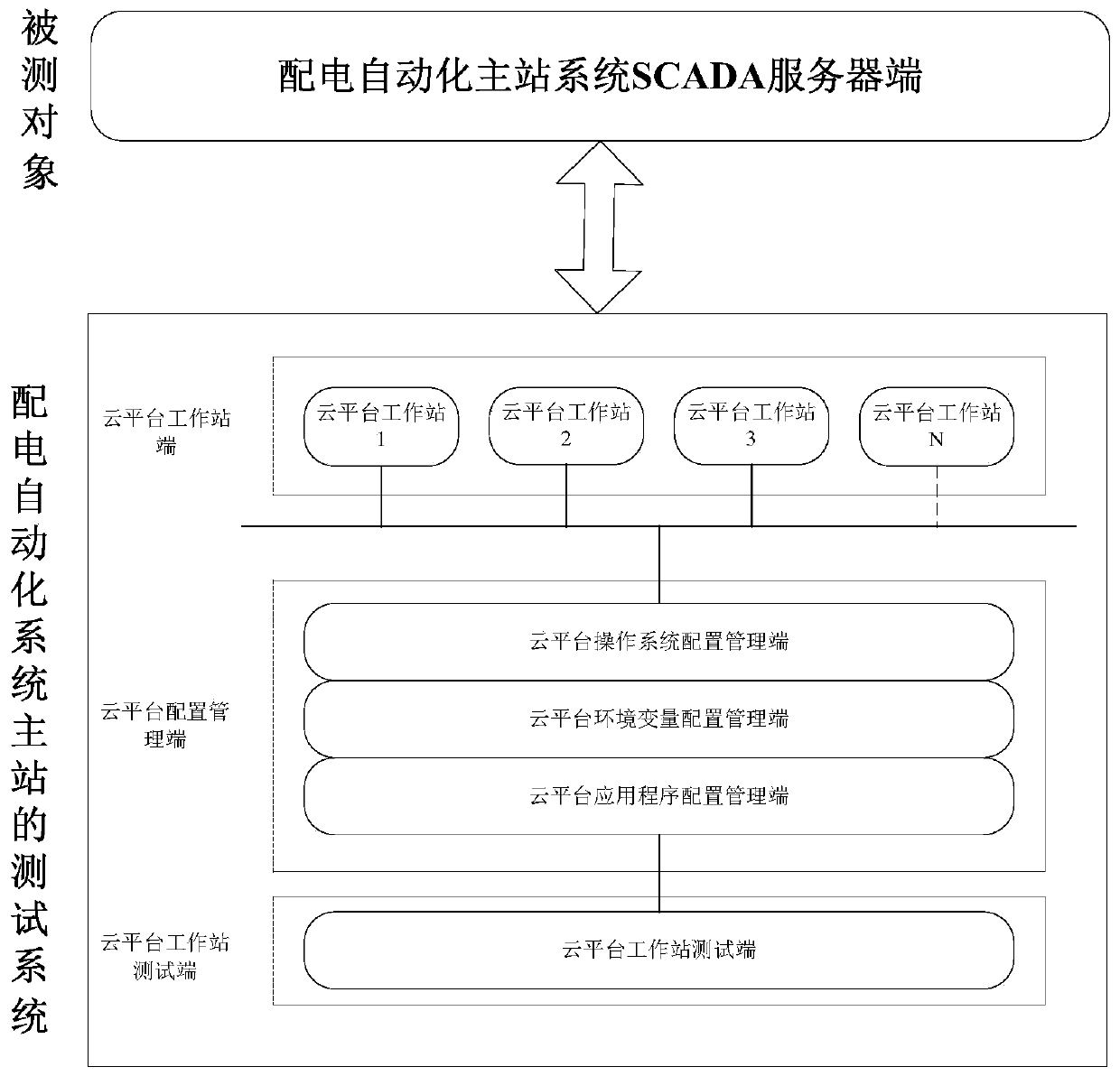 Test system of master station of power distribution automation system