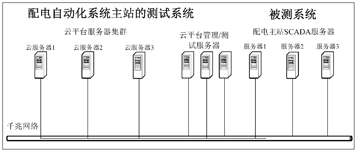 Test system of master station of power distribution automation system