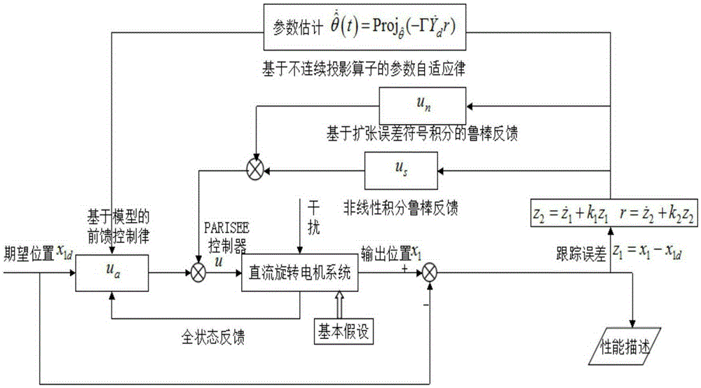 Adaption-based implementation method of motor servo system robust position controller