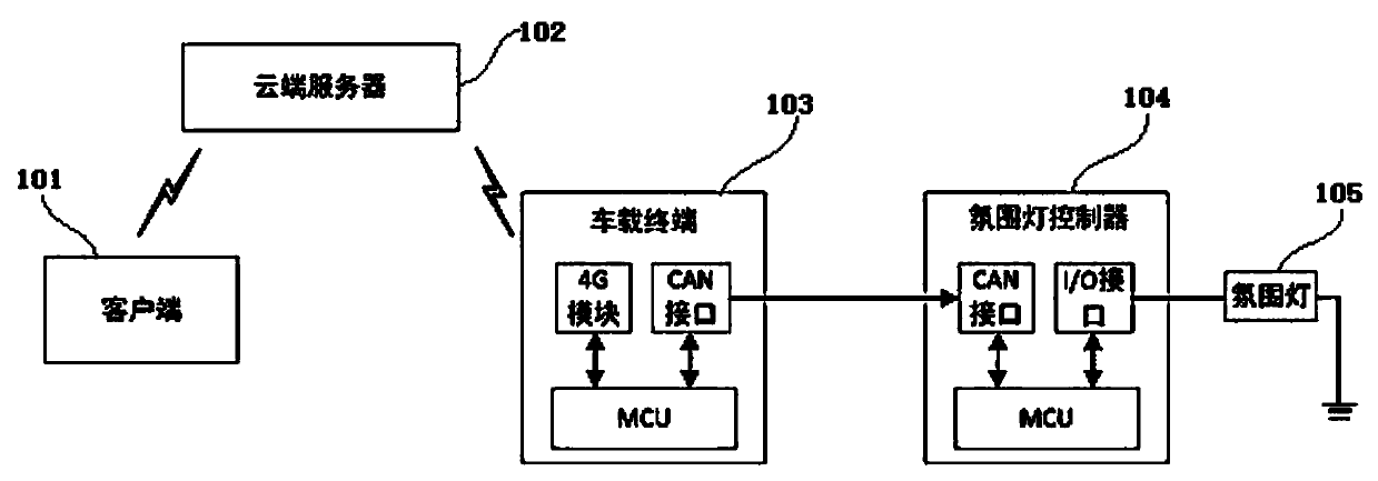 Shared automobile atmosphere lamp setting system and method