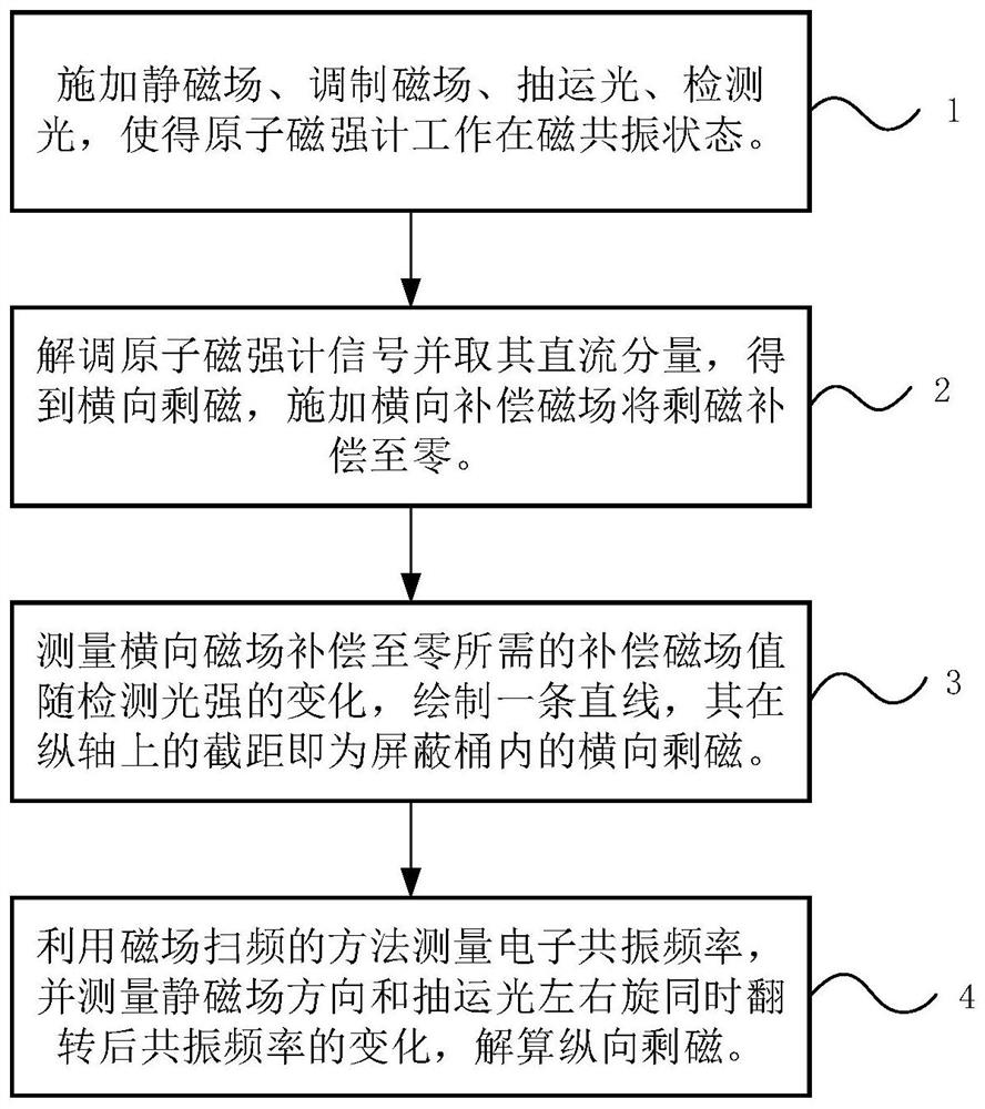 A method for measuring residual magnetism in shielded barrels based on in-situ magnetometer