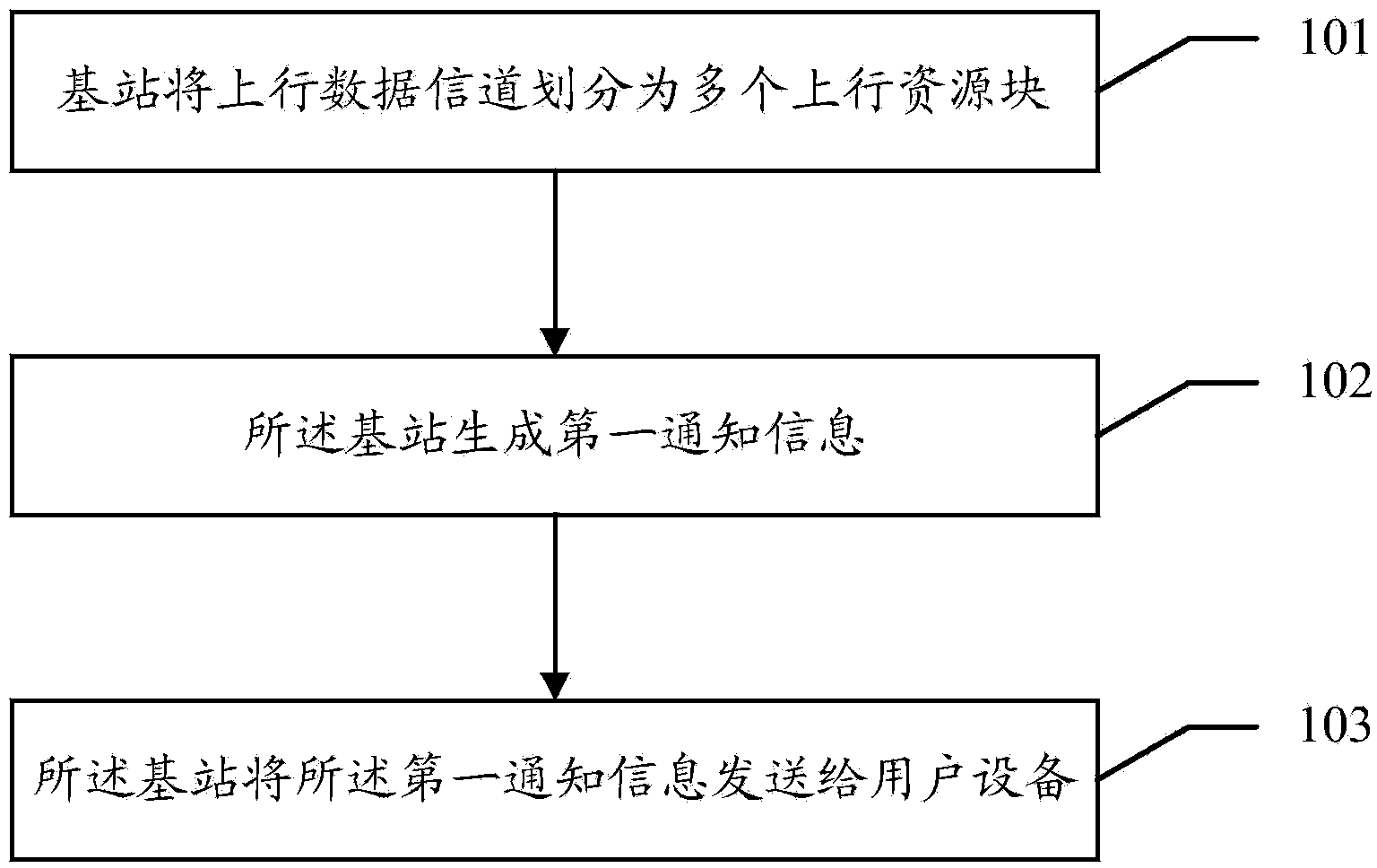 Method for sending uplink data, base station, user equipment and communication network