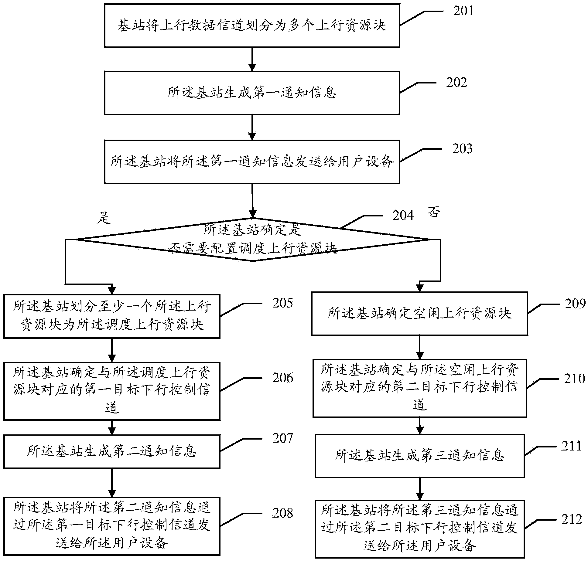 Method for sending uplink data, base station, user equipment and communication network