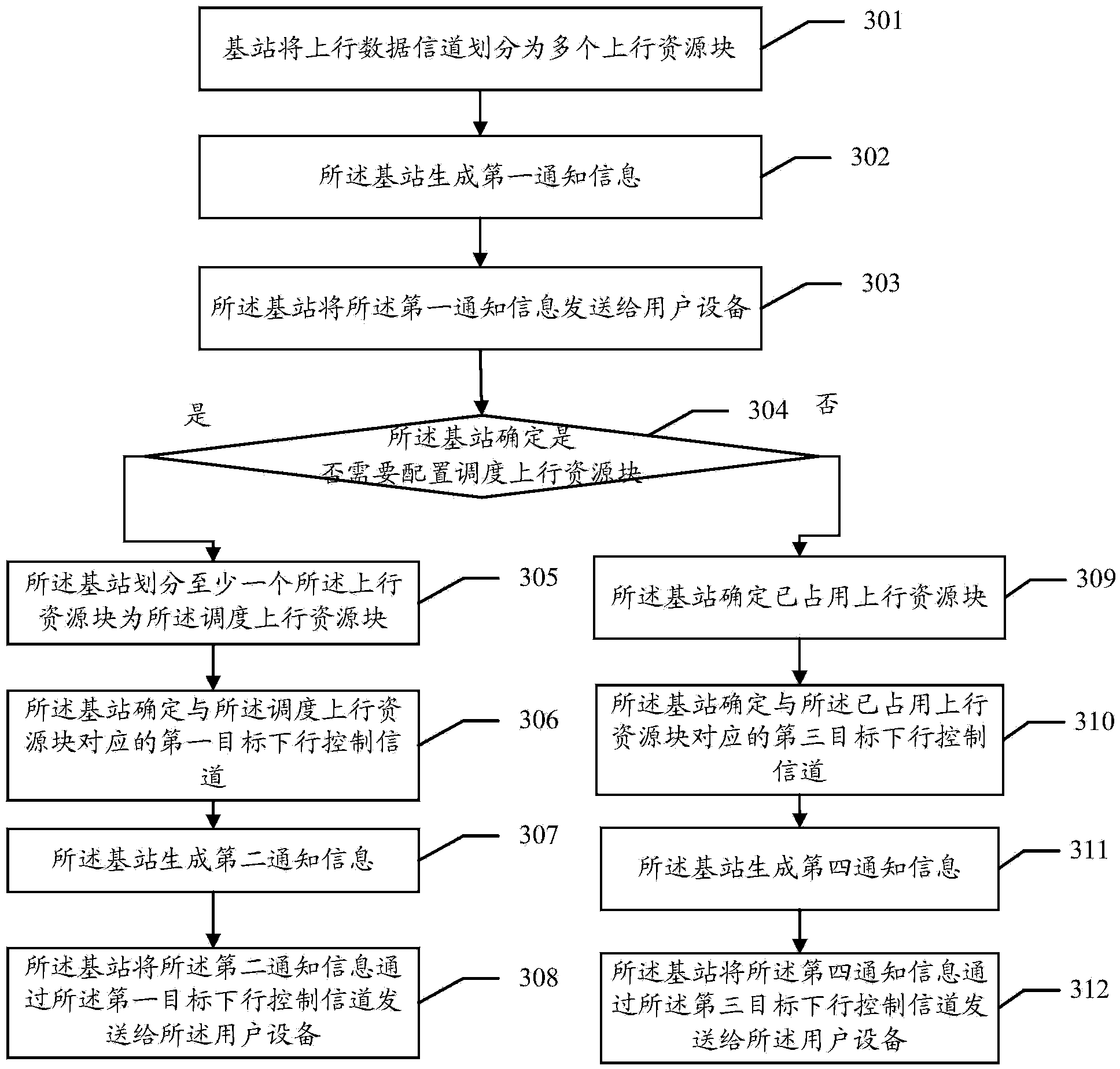 Method for sending uplink data, base station, user equipment and communication network