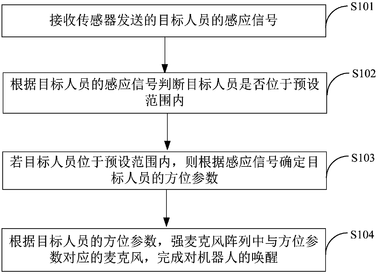 Robot awakening method and device and terminal device