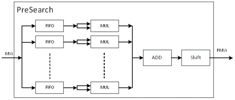 Implement system of VLSI adopting adaptive adjustment algorithm for H.264 motion estimation search window