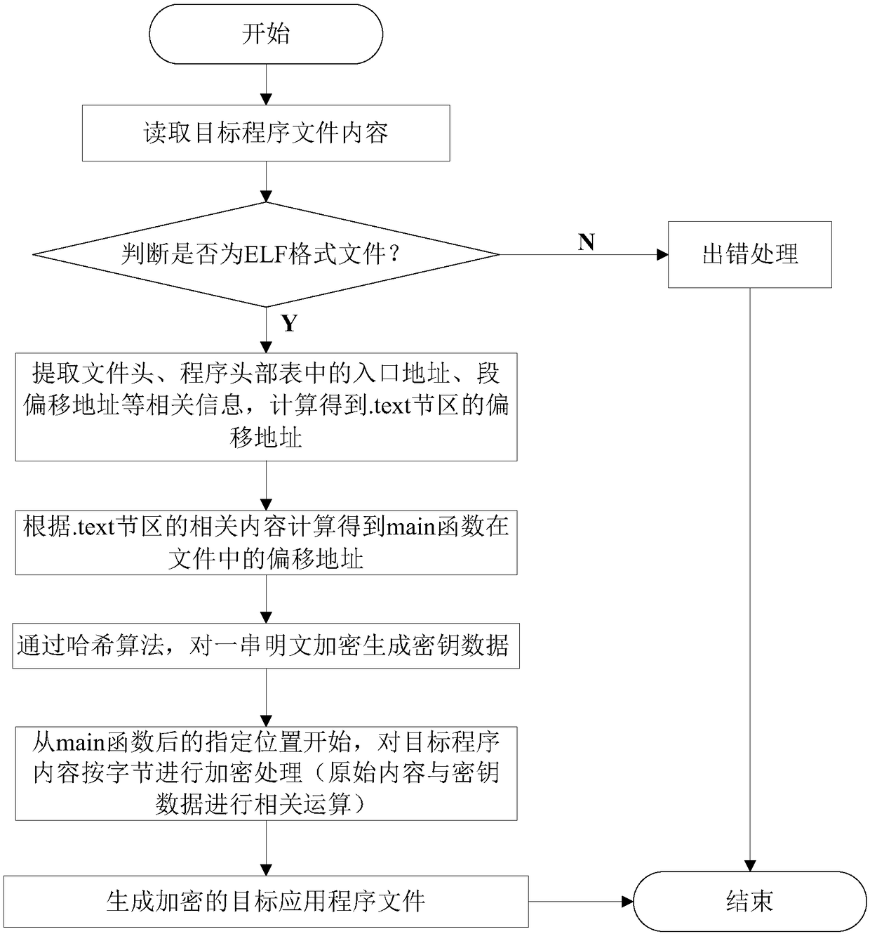 Encryption and decryption method and system for embedded system programs