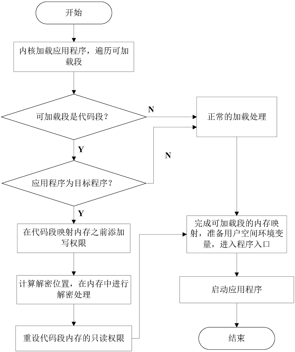 Encryption and decryption method and system for embedded system programs