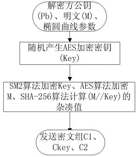 Hybrid encryption method and device for realizing the same