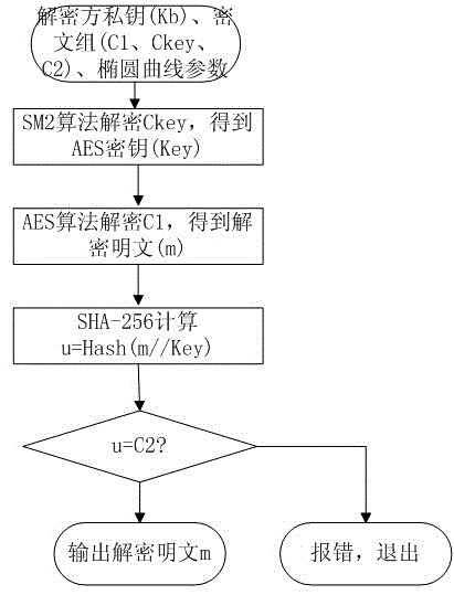 Hybrid encryption method and device for realizing the same