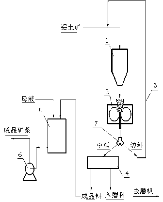 Bauxite grinding system equipment and grinding process