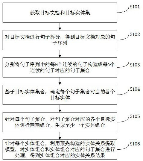 Method and device for extracting entity relationship from network threat intelligence document