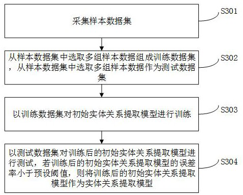 Method and device for extracting entity relationship from network threat intelligence document